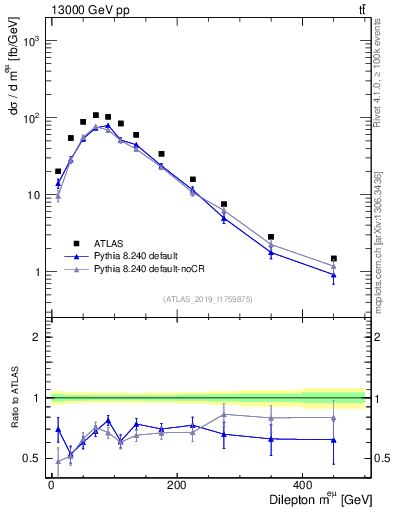 Plot of ll.m in 13000 GeV pp collisions