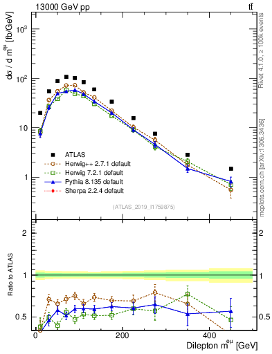 Plot of ll.m in 13000 GeV pp collisions