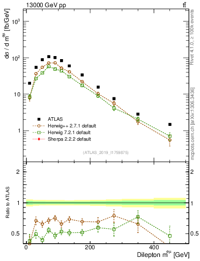 Plot of ll.m in 13000 GeV pp collisions