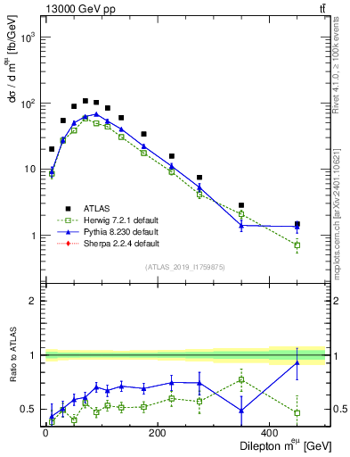 Plot of ll.m in 13000 GeV pp collisions