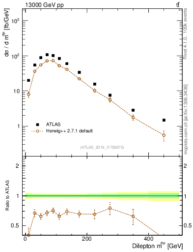 Plot of ll.m in 13000 GeV pp collisions