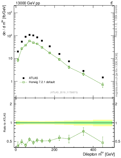 Plot of ll.m in 13000 GeV pp collisions
