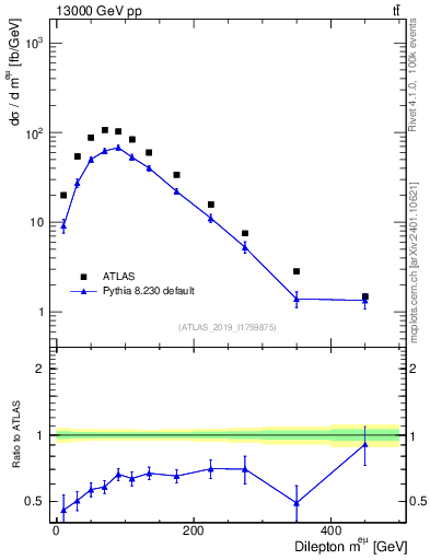 Plot of ll.m in 13000 GeV pp collisions