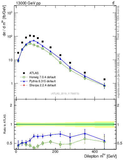 Plot of ll.m in 13000 GeV pp collisions