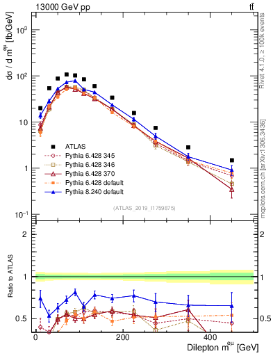 Plot of ll.m in 13000 GeV pp collisions