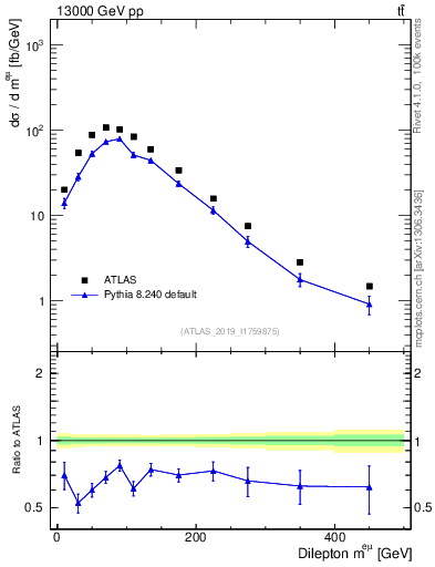 Plot of ll.m in 13000 GeV pp collisions