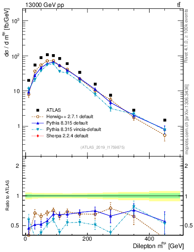 Plot of ll.m in 13000 GeV pp collisions