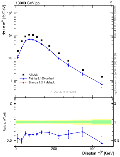 Plot of ll.m in 13000 GeV pp collisions