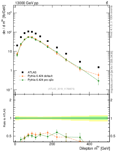 Plot of ll.m in 13000 GeV pp collisions