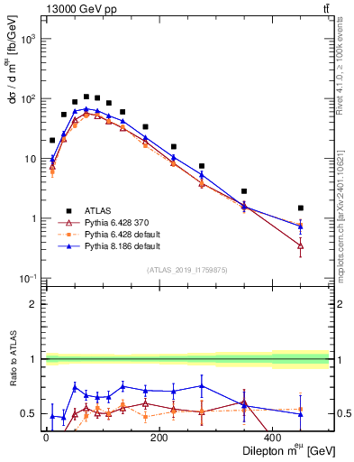 Plot of ll.m in 13000 GeV pp collisions