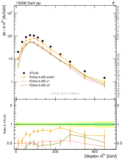 Plot of ll.m in 13000 GeV pp collisions
