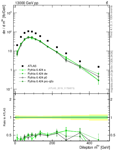 Plot of ll.m in 13000 GeV pp collisions