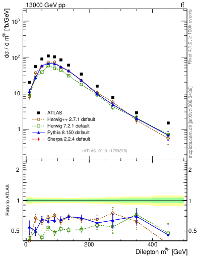Plot of ll.m in 13000 GeV pp collisions