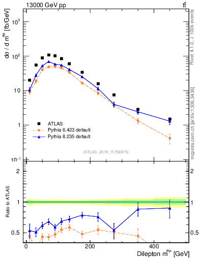 Plot of ll.m in 13000 GeV pp collisions