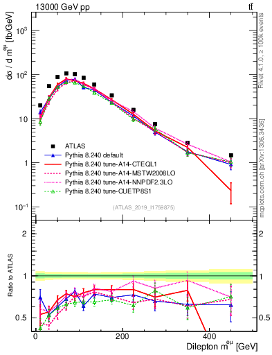 Plot of ll.m in 13000 GeV pp collisions