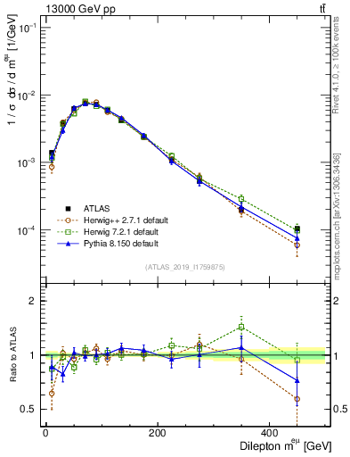 Plot of ll.m in 13000 GeV pp collisions