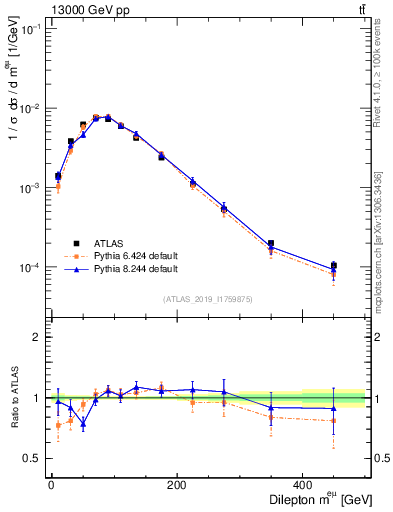 Plot of ll.m in 13000 GeV pp collisions