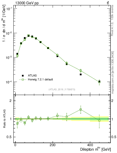 Plot of ll.m in 13000 GeV pp collisions