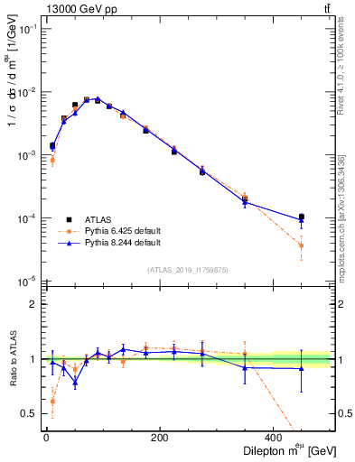 Plot of ll.m in 13000 GeV pp collisions