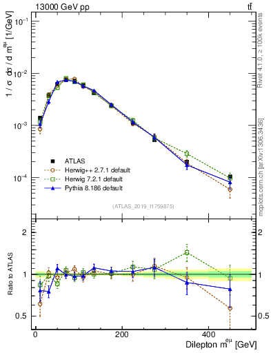 Plot of ll.m in 13000 GeV pp collisions
