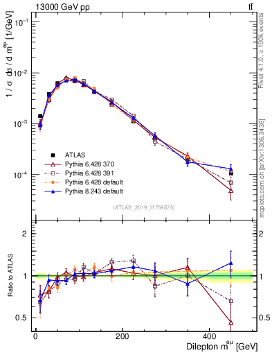 Plot of ll.m in 13000 GeV pp collisions