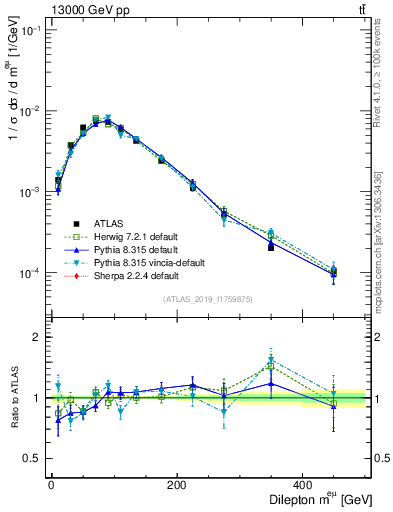Plot of ll.m in 13000 GeV pp collisions