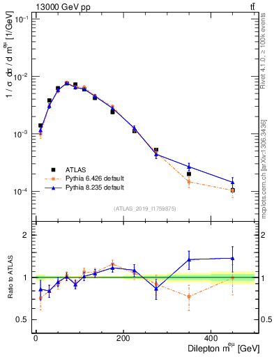 Plot of ll.m in 13000 GeV pp collisions