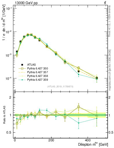 Plot of ll.m in 13000 GeV pp collisions