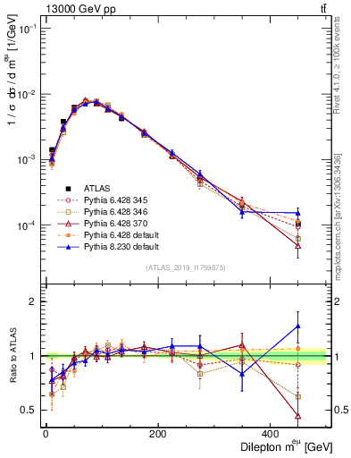 Plot of ll.m in 13000 GeV pp collisions