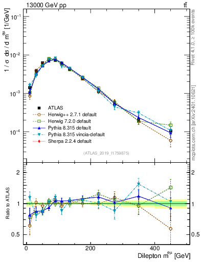 Plot of ll.m in 13000 GeV pp collisions