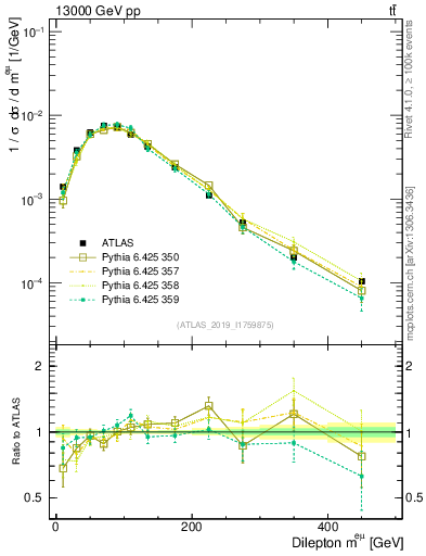 Plot of ll.m in 13000 GeV pp collisions