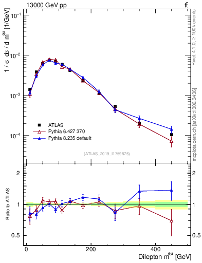 Plot of ll.m in 13000 GeV pp collisions