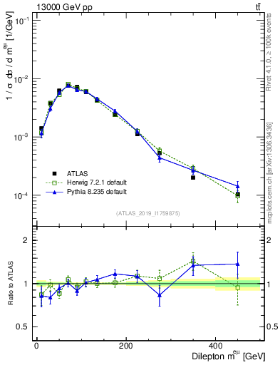 Plot of ll.m in 13000 GeV pp collisions