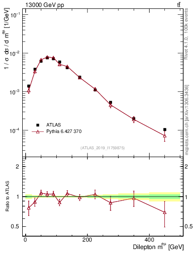 Plot of ll.m in 13000 GeV pp collisions