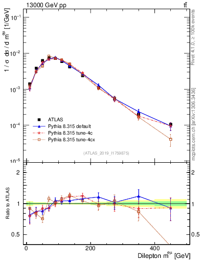 Plot of ll.m in 13000 GeV pp collisions