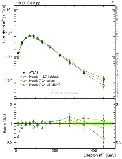 Plot of ll.m in 13000 GeV pp collisions