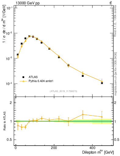 Plot of ll.m in 13000 GeV pp collisions