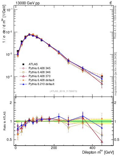 Plot of ll.m in 13000 GeV pp collisions