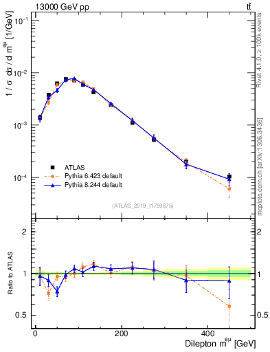 Plot of ll.m in 13000 GeV pp collisions