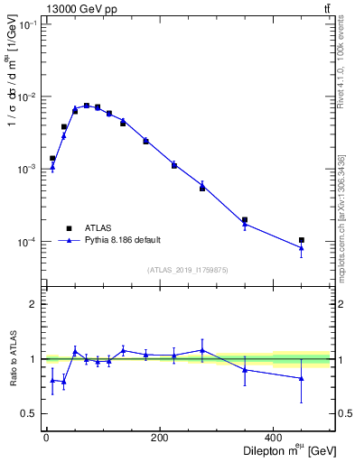 Plot of ll.m in 13000 GeV pp collisions