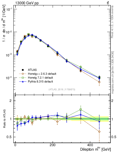 Plot of ll.m in 13000 GeV pp collisions