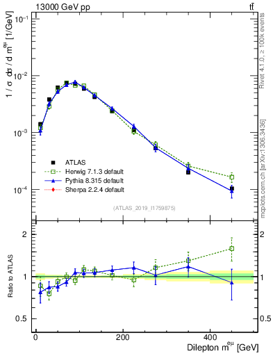 Plot of ll.m in 13000 GeV pp collisions