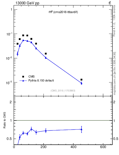 Plot of ll.m in 13000 GeV pp collisions