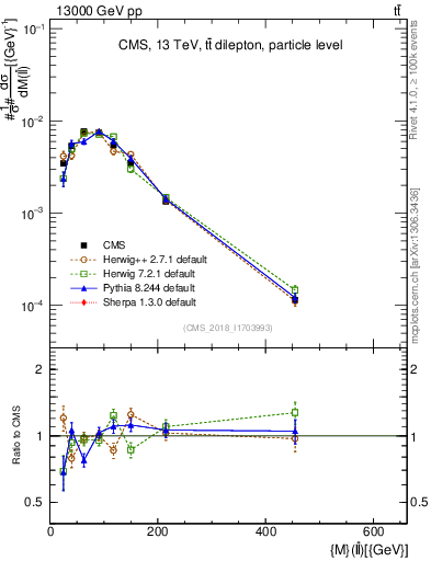 Plot of ll.m in 13000 GeV pp collisions