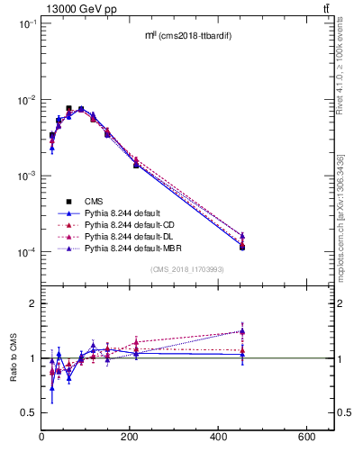 Plot of ll.m in 13000 GeV pp collisions