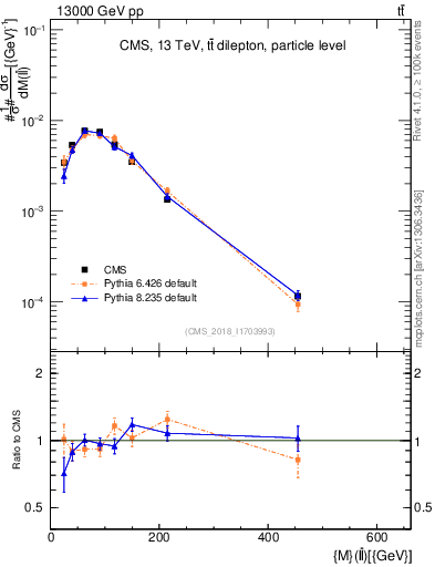 Plot of ll.m in 13000 GeV pp collisions