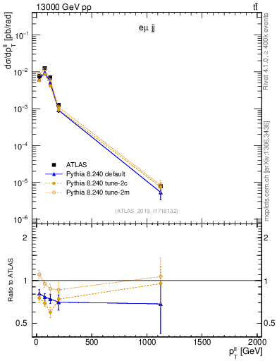 Plot of ll.pt in 13000 GeV pp collisions