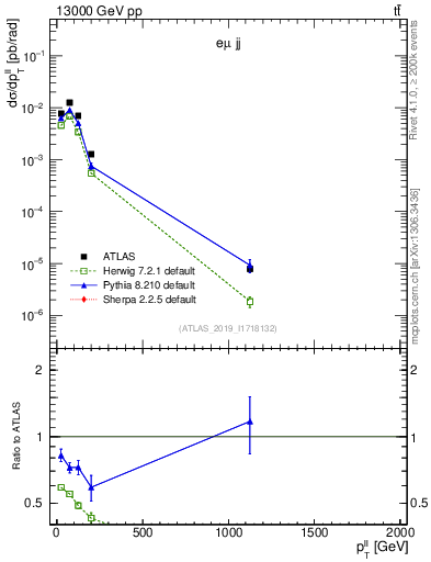 Plot of ll.pt in 13000 GeV pp collisions