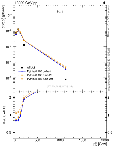 Plot of ll.pt in 13000 GeV pp collisions