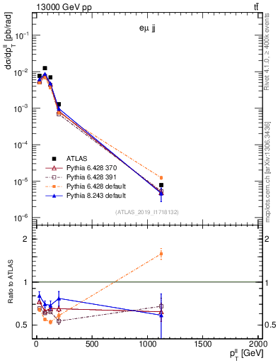 Plot of ll.pt in 13000 GeV pp collisions